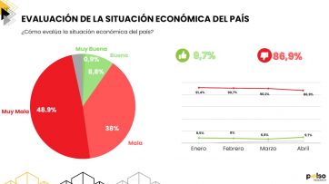 La situación económica empieza a pesar en la imagen de Javier Milei