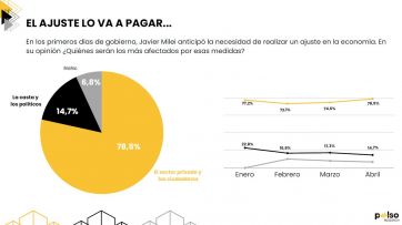 La situación económica empieza a pesar en la imagen de Javier Milei