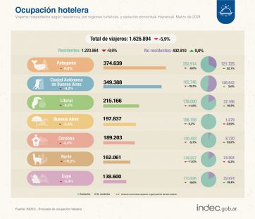 La actividad económica cayó un 8,4% en el mes de marzo