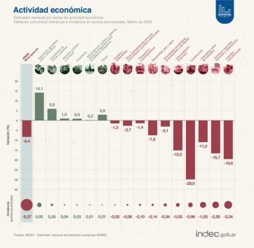 La actividad económica cayó un 8,4% en el mes de marzo