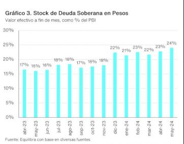 El impacto del desarme de pases pasivos en la deuda del Tesoro y el balance del BCRA