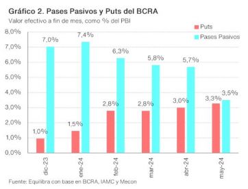 El impacto del desarme de pases pasivos en la deuda del Tesoro y el balance del BCRA