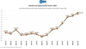 Pese al gran margen de caída, las exportaciones pyme crecieron 2% en el primer trimestre