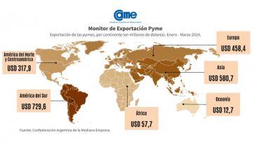 Pese al gran margen de caída, las exportaciones pyme crecieron 2% en el primer trimestre