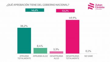 Con Milei tercero en el podio, caen los niveles de aceptación de la gestión libertaria 