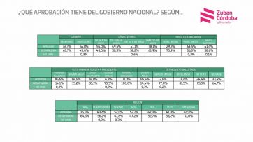 Con Milei tercero en el podio, caen los niveles de aceptación de la gestión libertaria 