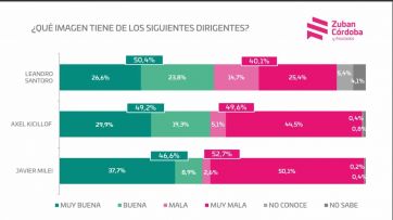 Con Milei tercero en el podio, caen los niveles de aceptación de la gestión libertaria 