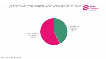 Con Milei tercero en el podio, caen los niveles de aceptación de la gestión libertaria 