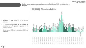 El consumo de carne en pisos históricos y los alimentos en su mayor suba semanal