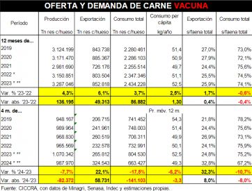 El consumo de carne en pisos históricos y los alimentos en su mayor suba semanal