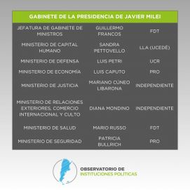 Con gran número de independientes, el gabinete presenta más ajenos que propios