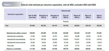 Sin escalas: a cuatro meses de Gobierno hay casi 20 mil empleados públicos menos