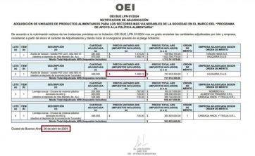 Luego del escándalo por el acopio de alimentos, Capital Humano suma una nueva denuncia 