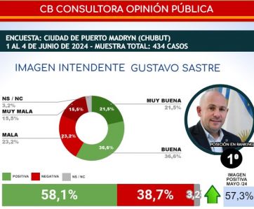 Cómo se posicionan los patagónicos en un nuevo ranking de intendentes