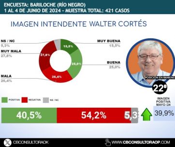 Cómo se posicionan los patagónicos en un nuevo ranking de intendentes