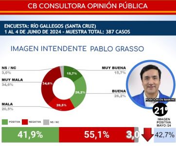 Cómo se posicionan los patagónicos en un nuevo ranking de intendentes