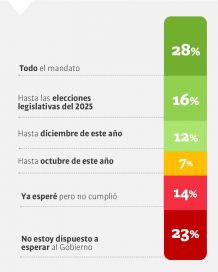 Qué dice la última encuesta que mide la gestión Milei y hasta dónde se esperan cambios