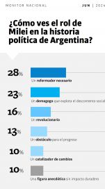 Qué dice la última encuesta que mide la gestión Milei y hasta dónde se esperan cambios