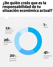 Qué dice la última encuesta que mide la gestión Milei y hasta dónde se esperan cambios