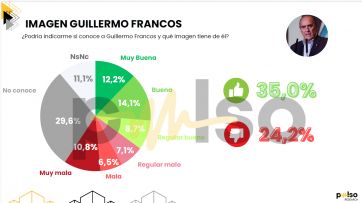 Ley Bases: cómo ve la gente su aprobación en el Senado