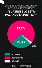 Logros, fracasos y el impacto en las encuestas que sigue de cerca el Gobierno