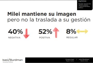 Crece el descontento con la gestión de Milei, pero sostiene su alta imagen positiva