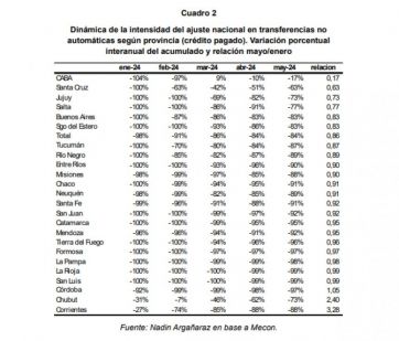 Ajustes a las provincias: el látigo pegó más duro en Neuquén, Río Negro y Chubut