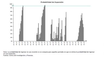 Según la Universidad Torcuato Di Tella el Índice Líder creció casi cinco puntos en mayo