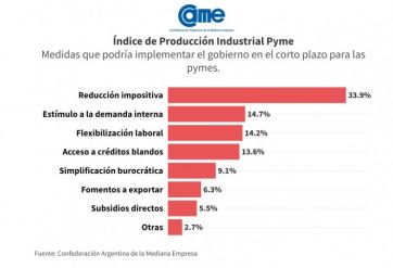 En picada: la industria pyme volvió a desplomarse y acumula una retracción del 20%