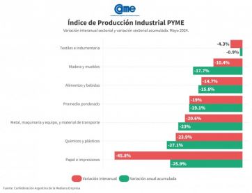 En picada: la industria pyme volvió a desplomarse y acumula una retracción del 20%