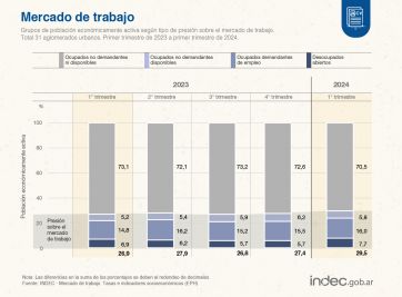 Desempleo y cambios en el mercado laboral en los primeros meses del 2024