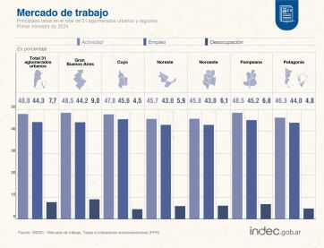 Desempleo y cambios en el mercado laboral en los primeros meses del 2024