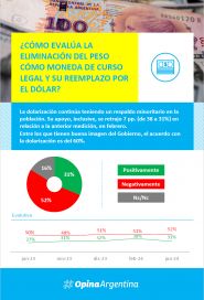 Encuesta: cuáles son las medidas con mayor aprobación y desencanto del Gobierno