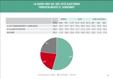 Seis meses de Milei: entre el sacrificio necesario y el ajuste que no paga la casta