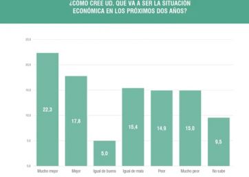 Bajas expectativas y un marcado escepticismo desgastan la imagen pública de Milei