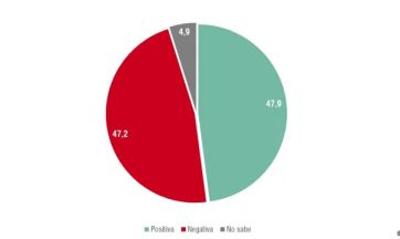 Bajas expectativas y un marcado escepticismo desgastan la imagen pública de Milei