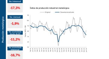 Con 20% de caída y 30 mil empleos en riesgo, la actividad industrial en rojo