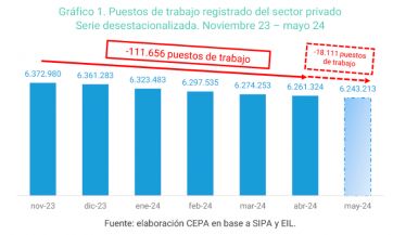 El empleo privado sigue en picada: se perdieron más de 110.000 puestos de trabajo