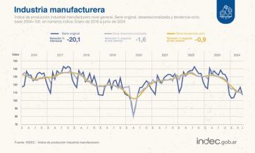 INDEC: la industria tuvo una del caída 20% en junio en comparación con el mismo mes en 2023