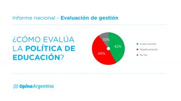 Luz verde y luz roja: qué dice la encuesta que mide las áreas claves de la gestión Milei