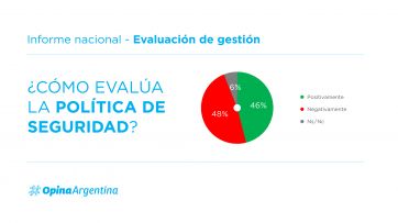 Luz verde y luz roja: qué dice la encuesta que mide las áreas claves de la gestión Milei