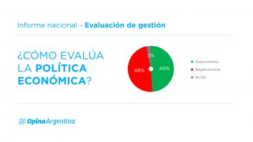 Luz verde y luz roja: qué dice la encuesta que mide las áreas claves de la gestión Milei