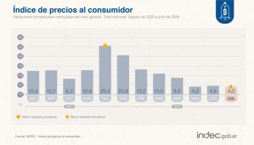 La inflación continúa a la baja y sonríe el gobierno: fue de 4% en julio