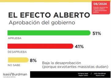 El efecto Alberto y los coletazos que golpean al peronismo de cara al 2025