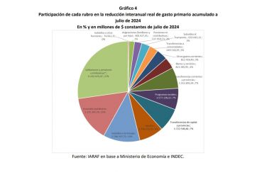 La dicotomía del gobierno: en el mes de julio cayó la recaudación, pero también el gasto público