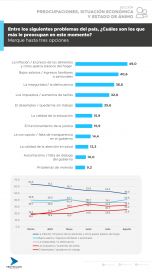 Inflación, salarios y el temor de no llegar fin de mes al top de las preocupaciones