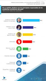 Inflación, salarios y el temor de no llegar fin de mes al top de las preocupaciones