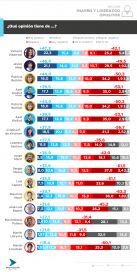 Inflación, salarios y el temor de no llegar fin de mes al top de las preocupaciones