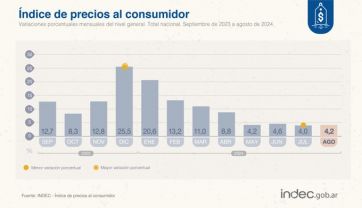 Inflación recalentada: fue del 4,2% en agosto y acumuló un 236,7% en los últimos doce meses