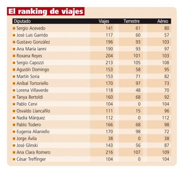 Los viajes de los diputados patagónicos durante el primer semestre